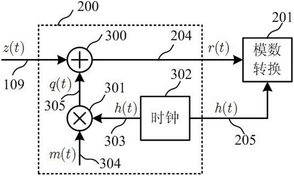 Method and device for eliminating clock jitter in analog-to-digital conversion and digital predistortion method