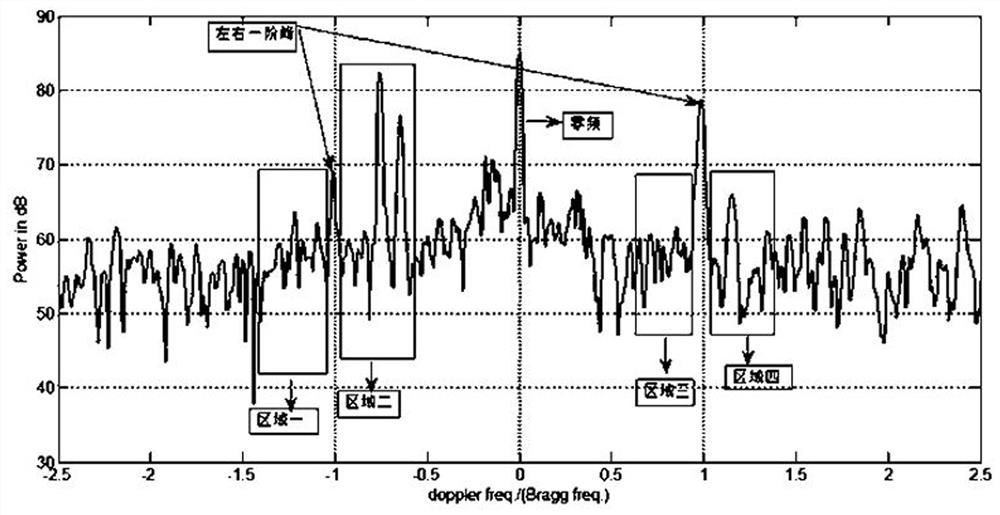 Three-dimensional display method of ocean waves based on ocean remote sensing data