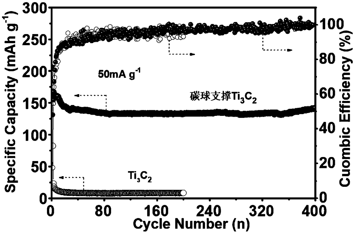 Preparation and application methods of nanometer carbon sphere-supported MXene composite material