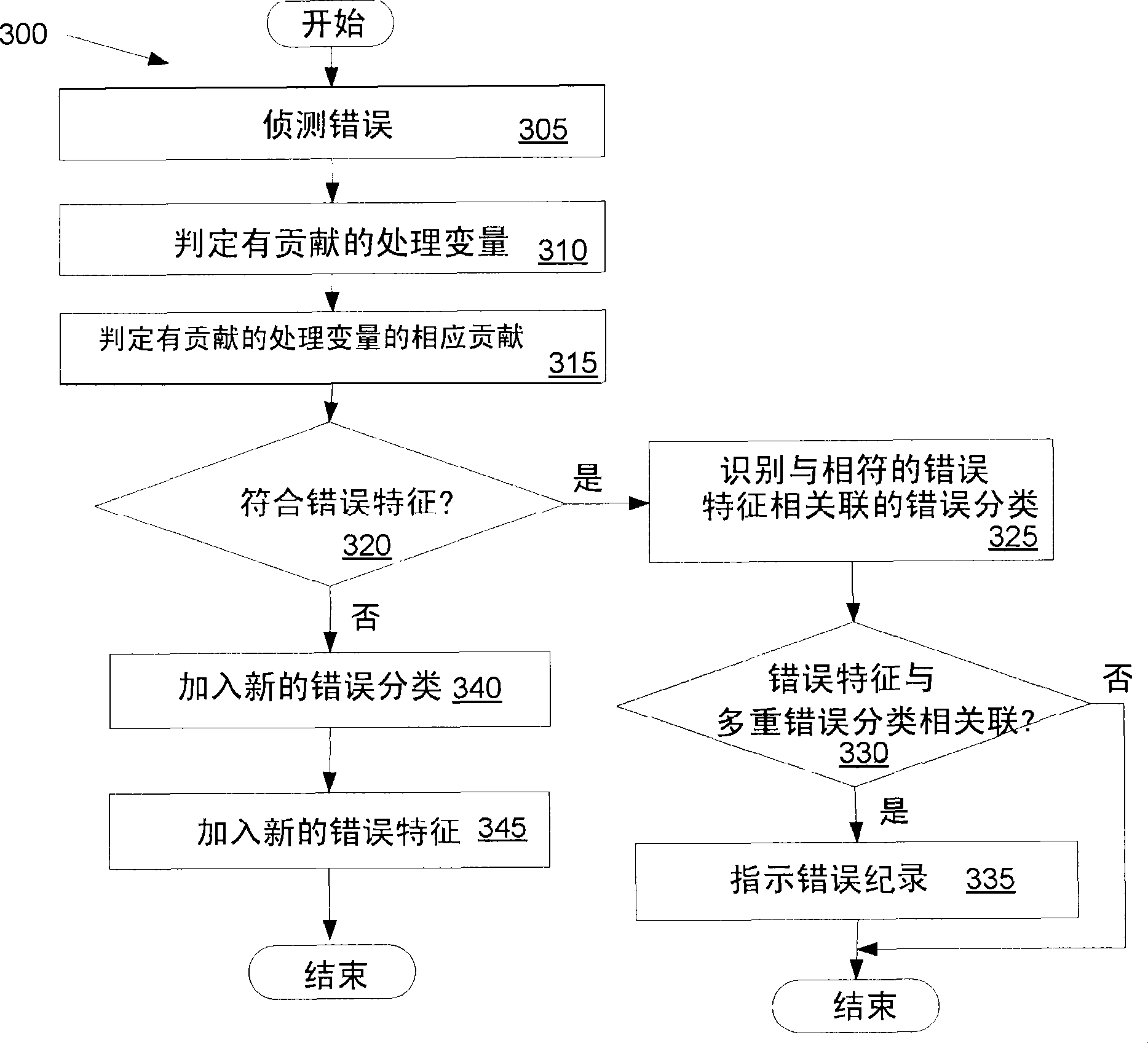 Ranged fault signatures for fault diagnosis