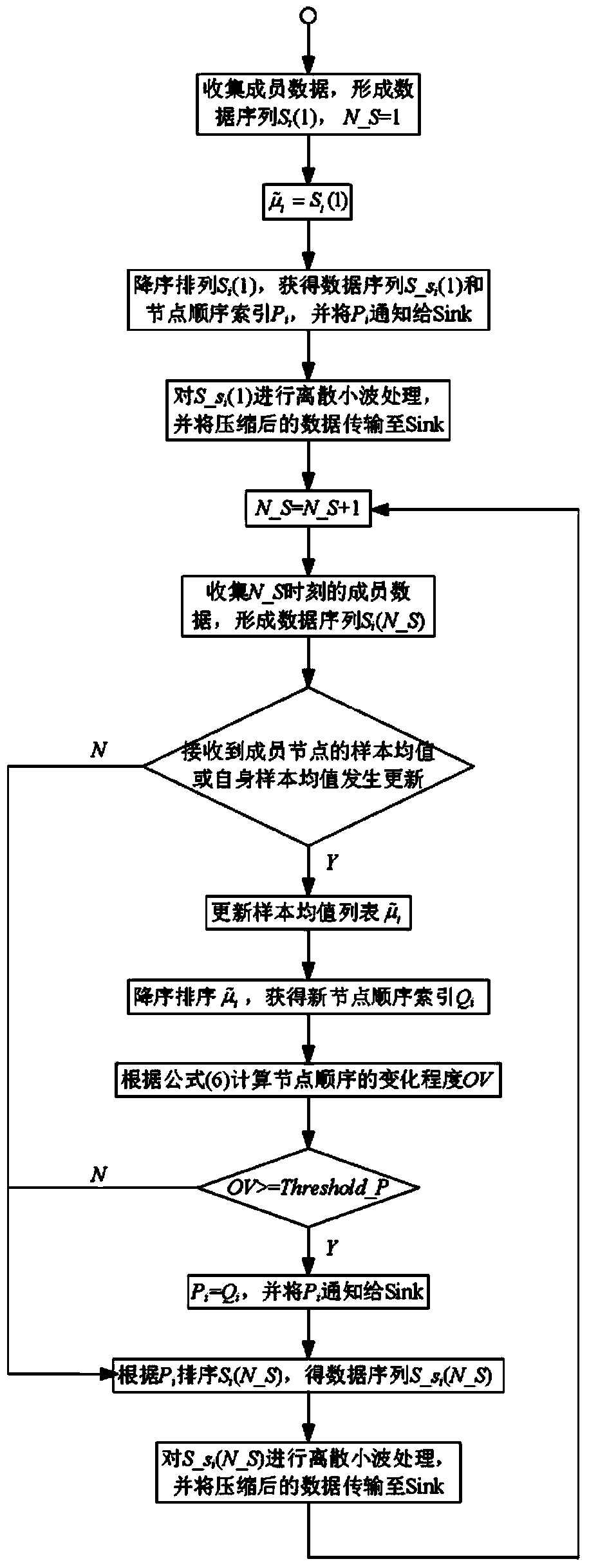 Pretreatment method for wavelet data compression in sensor network