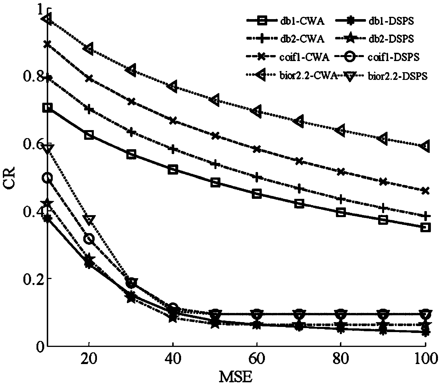 Pretreatment method for wavelet data compression in sensor network