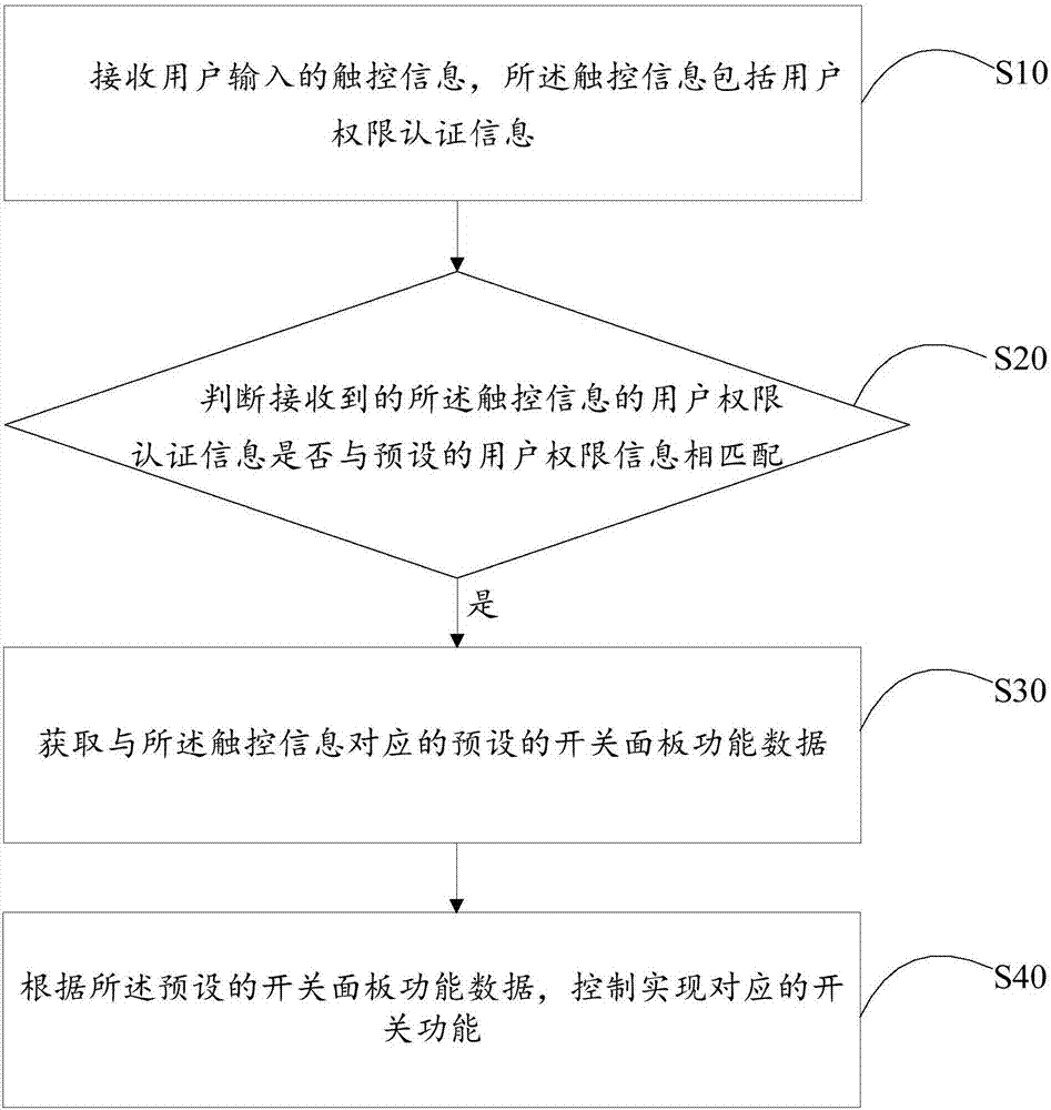 Switch panel control method, switch panel, and computer readable storage medium