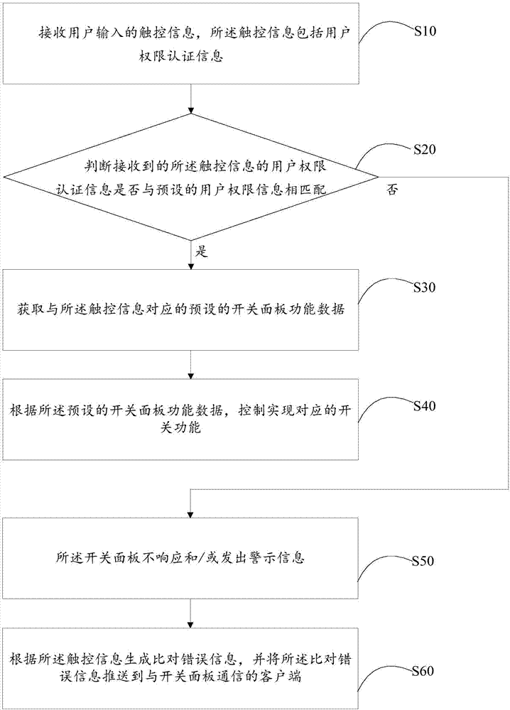 Switch panel control method, switch panel, and computer readable storage medium