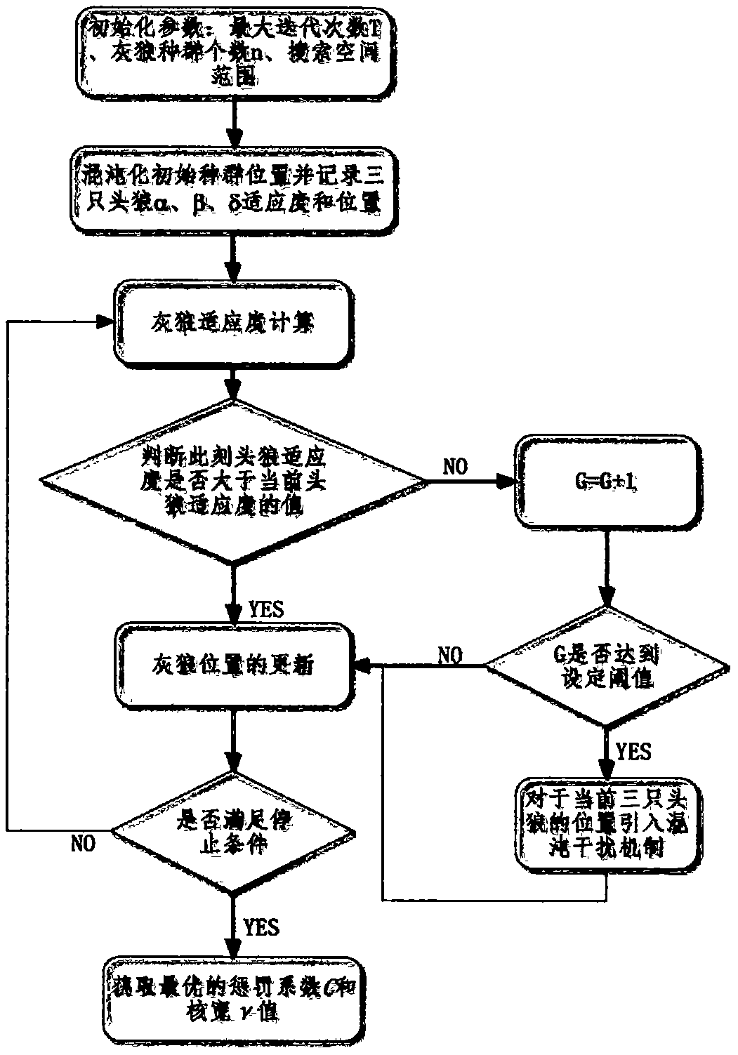 A support vector machine method based on chaotic gray wolf optimization