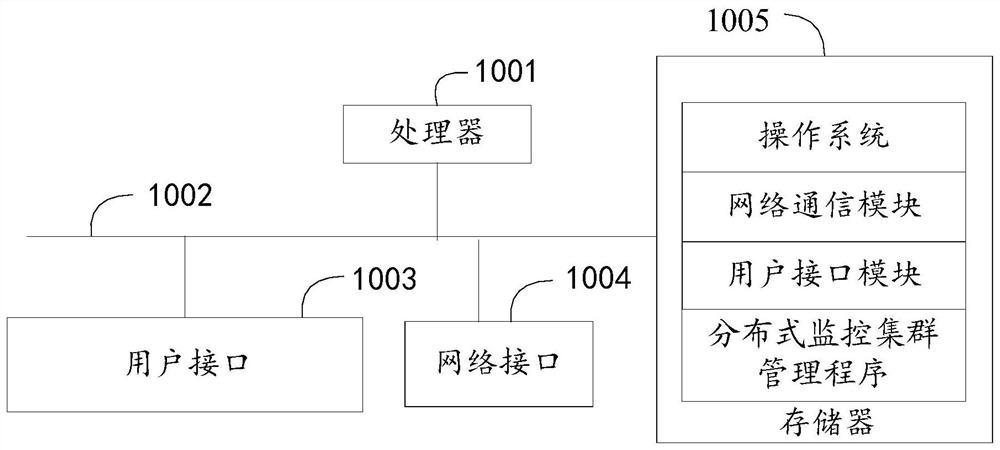 Distributed monitoring cluster management method and device and computer readable storage medium