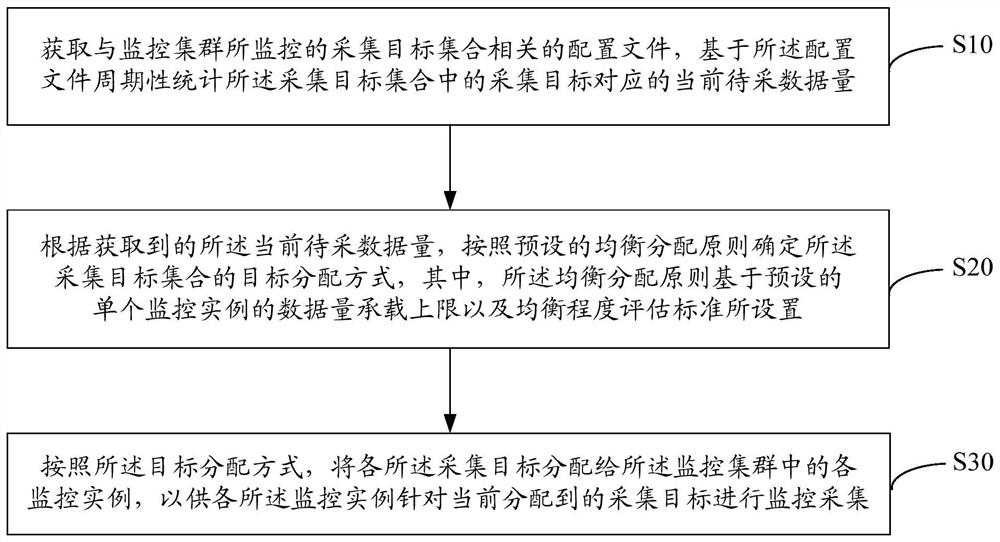 Distributed monitoring cluster management method and device and computer readable storage medium