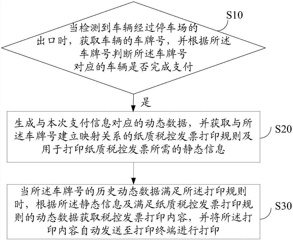 Method and system for automatically printing tax-control paper invoice