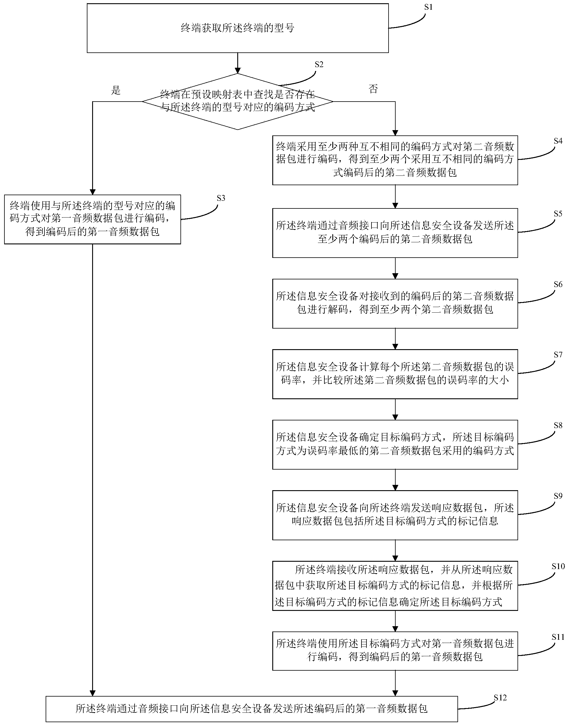 Data communication method, terminal and information security equipment