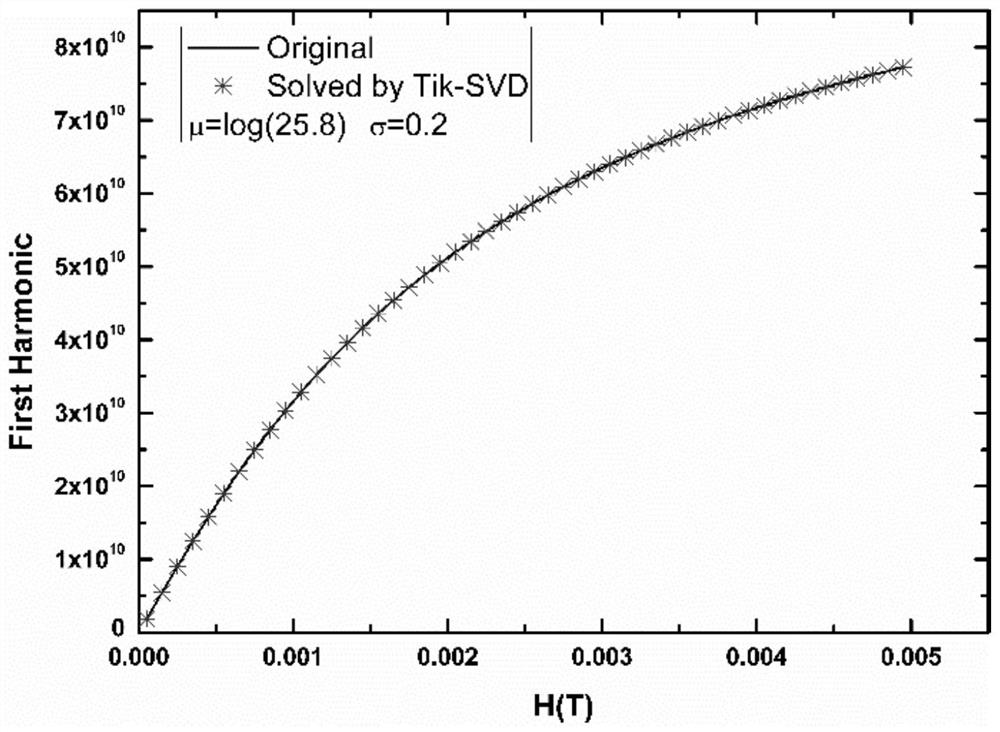 A rapid particle size distribution information measurement method based on magnetic nanoparticles