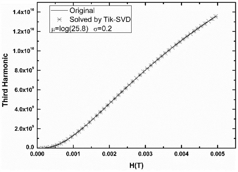 A rapid particle size distribution information measurement method based on magnetic nanoparticles