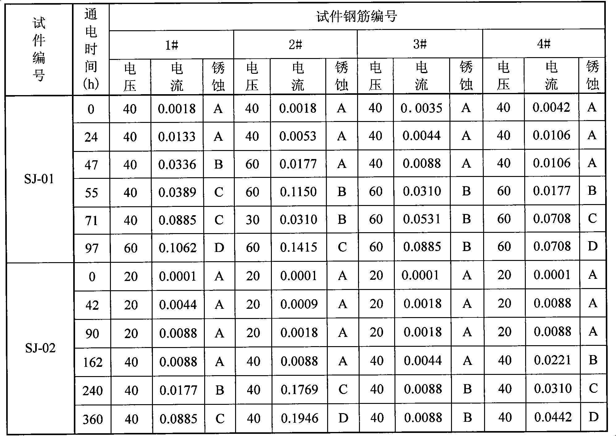 Method for testing control of accelerating corrosion of steel reinforcement in chlorine salt corrosion concrete