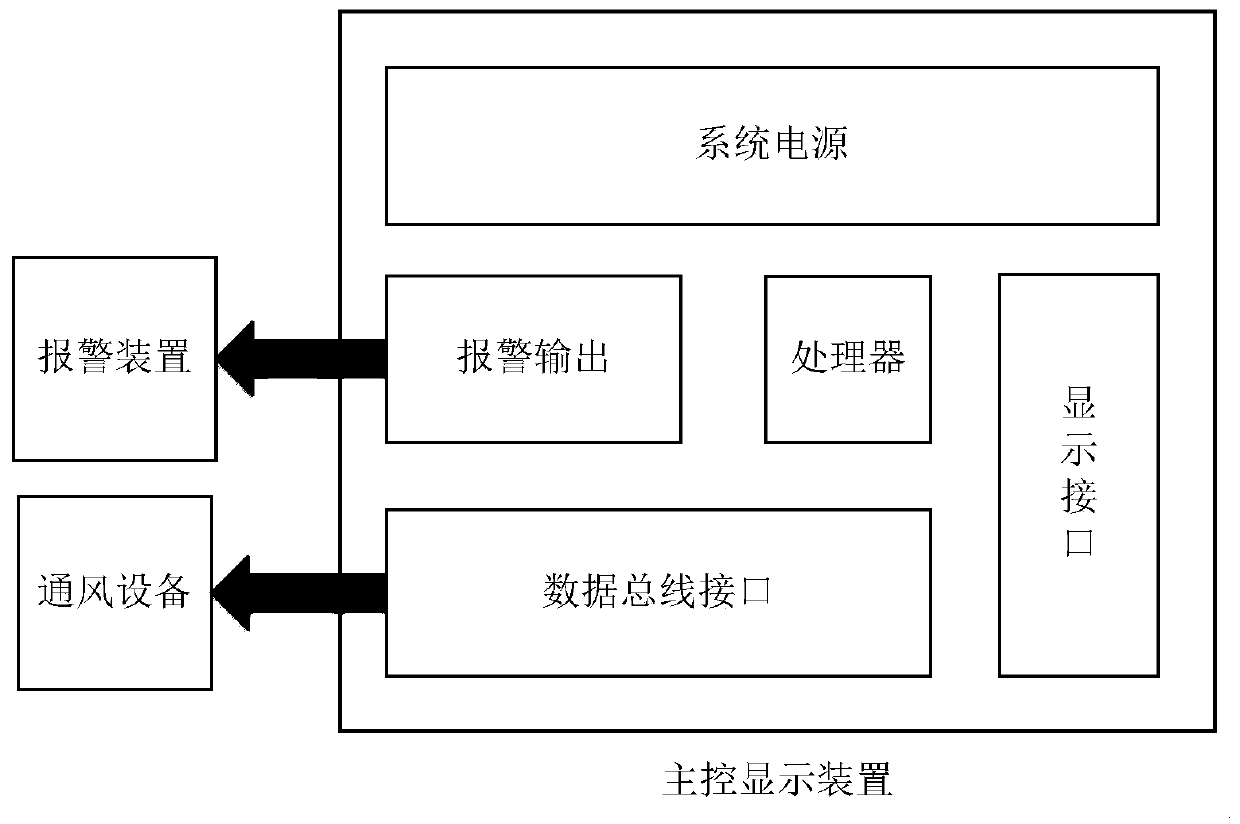 Main control display device for monitoring hydrogen sulfide in fishing boat cabin and system constructed by same