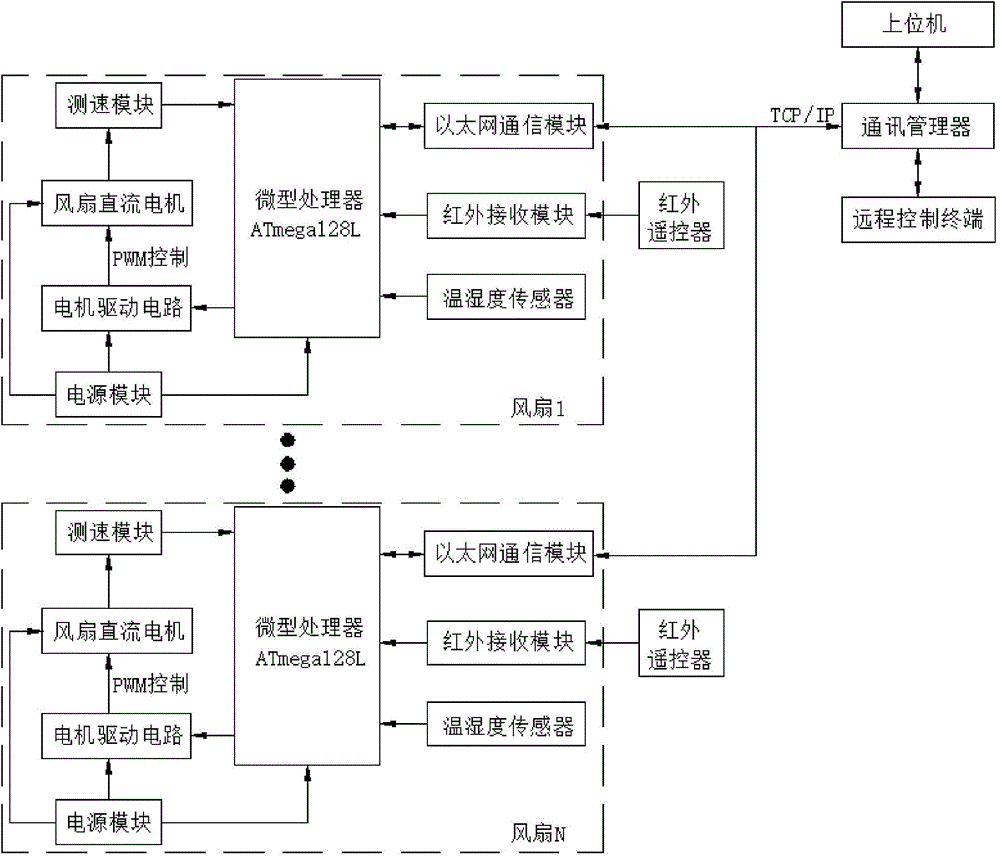 Fan control system and method based on Internet of Things