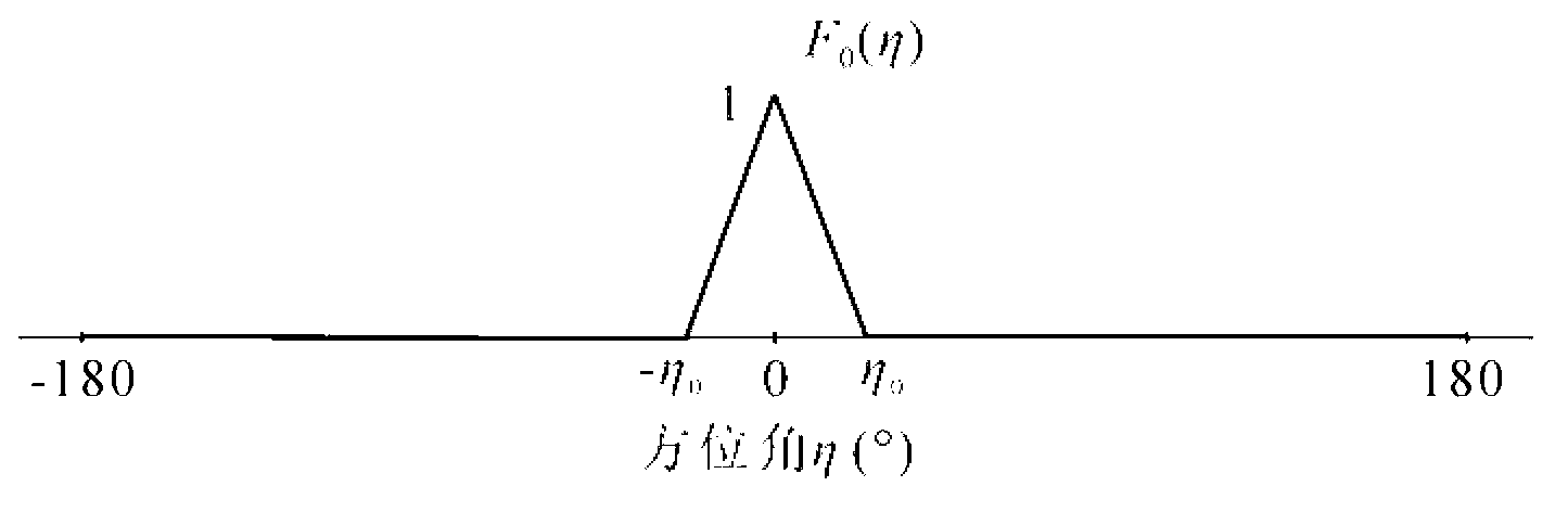 Method for designing antenna by improving side lobe characteristics of array wave beam directivity diagram