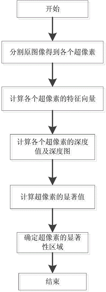 Extraction method of visual saliency area based on monocular depth map