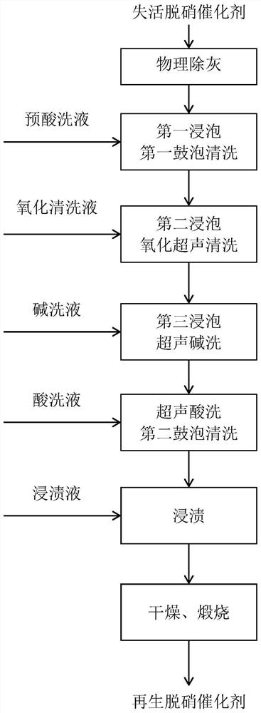 Regeneration method of deactivated denitrification catalyst