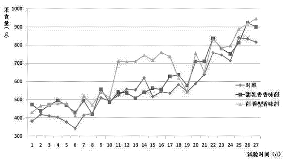 Sow milk bionic feed flavor and use method thereof