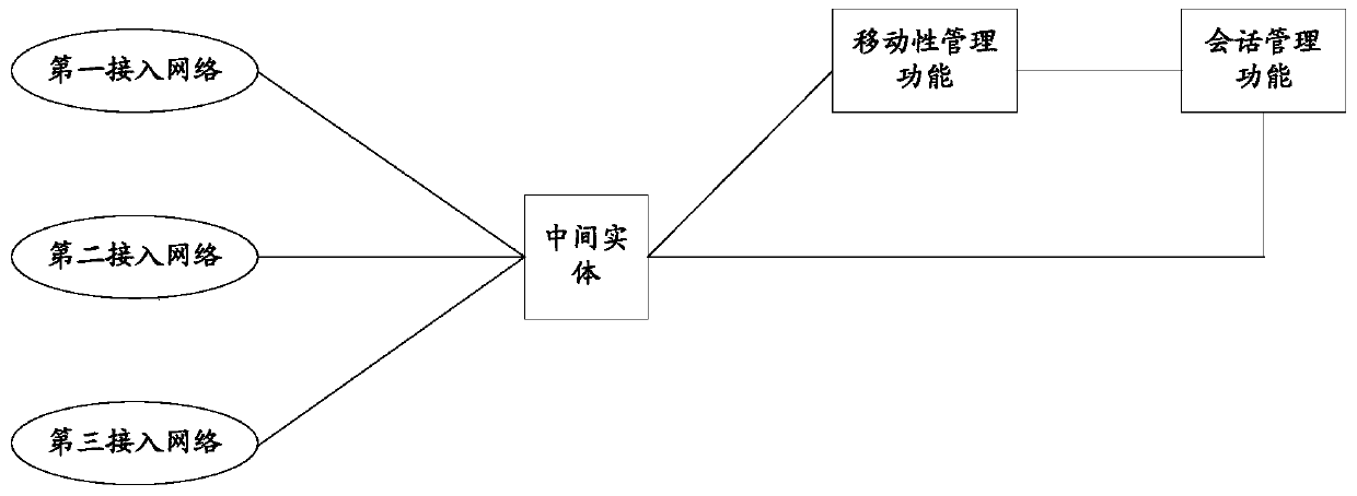 A switching method, device and network architecture