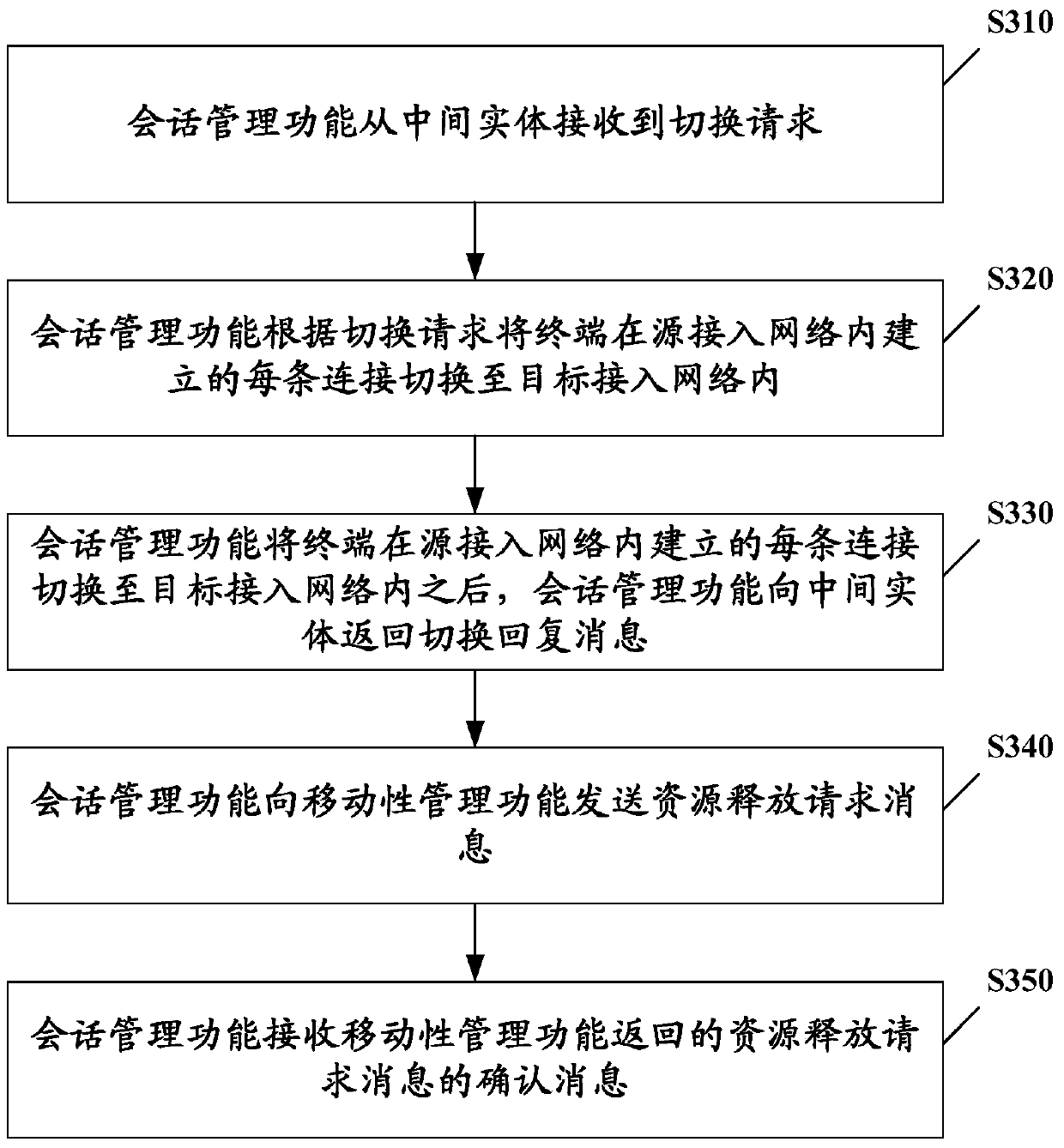 A switching method, device and network architecture