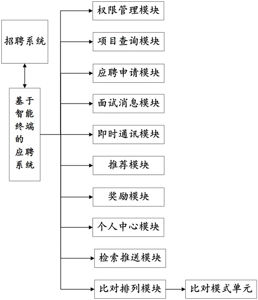 Applying system based on intelligent terminal