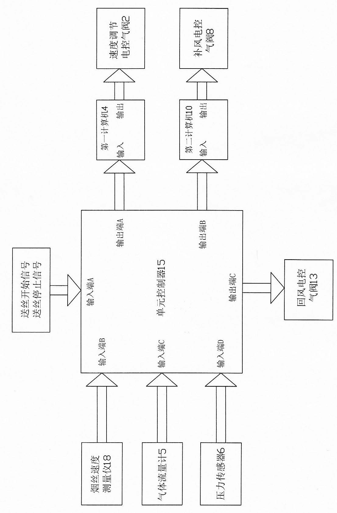 Flexible control device for pneumatically conveying tobacco shreds and control method