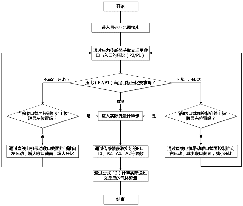 Flow measurement method of Venturi tube