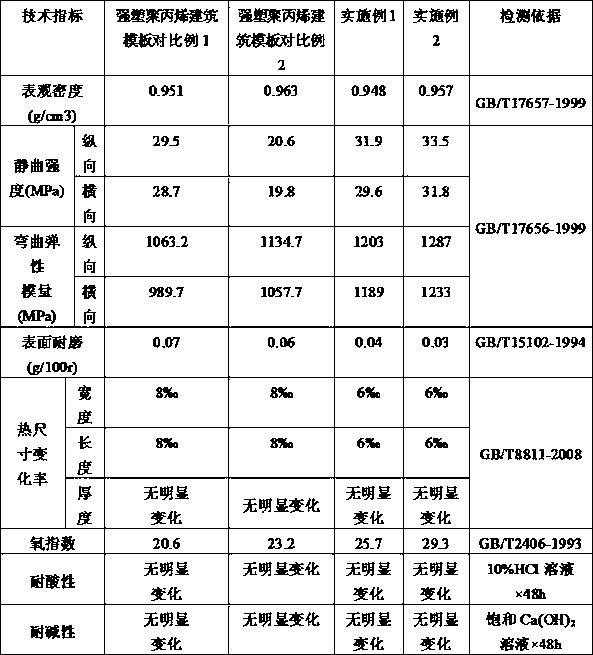 Novel environment-friendly composite reinforced polypropylene building template