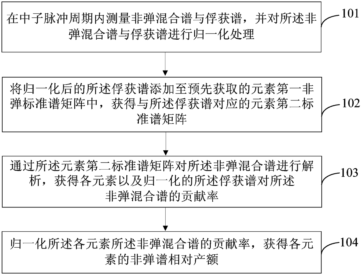 Inelastic scattering gamma-ray spectrometry analysis method and device