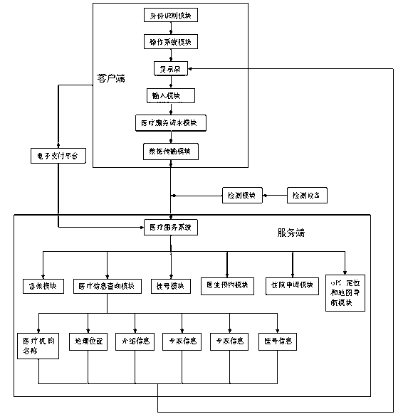 Portable remote multifunctional medical service method