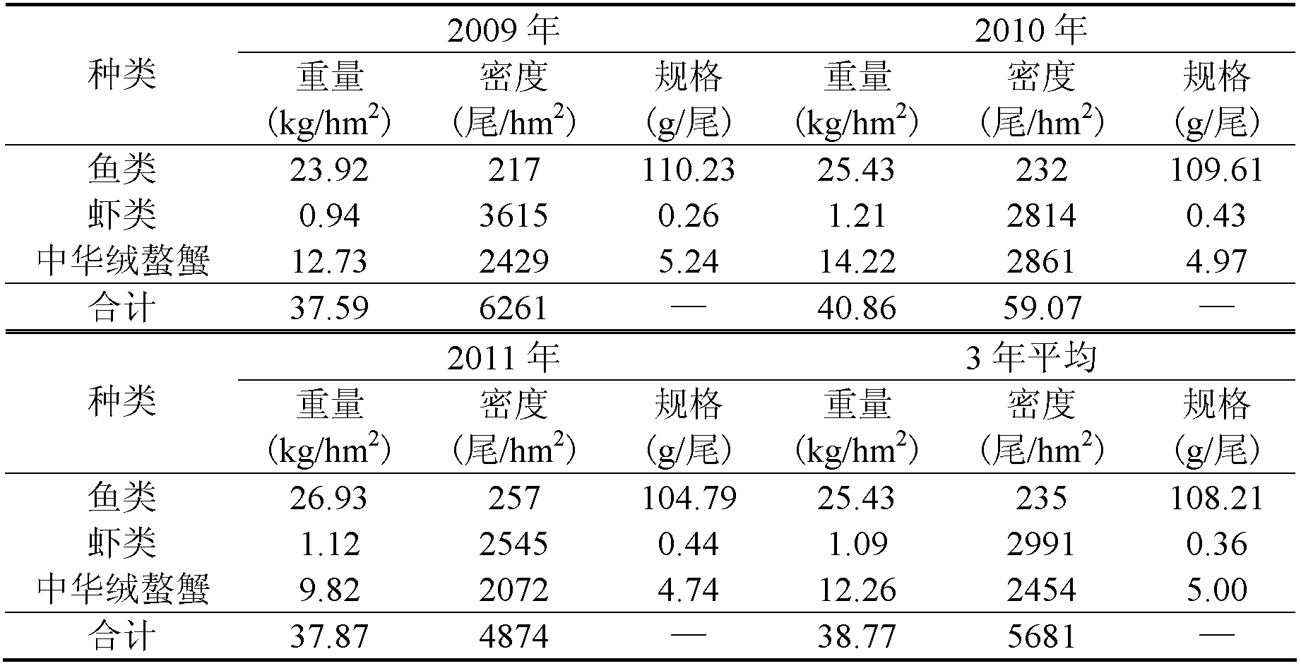 Method for improving carbon sequestration capability of marsh lands and method for evaluating sequestration capability of marsh lands