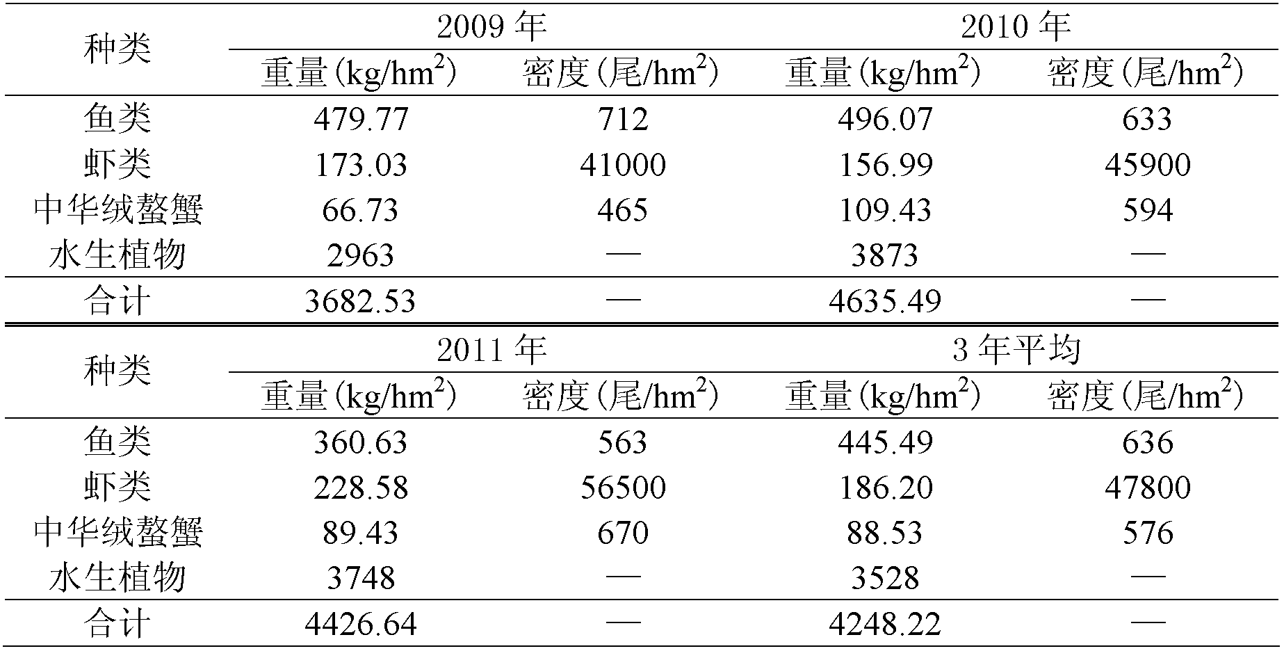 Method for improving carbon sequestration capability of marsh lands and method for evaluating sequestration capability of marsh lands