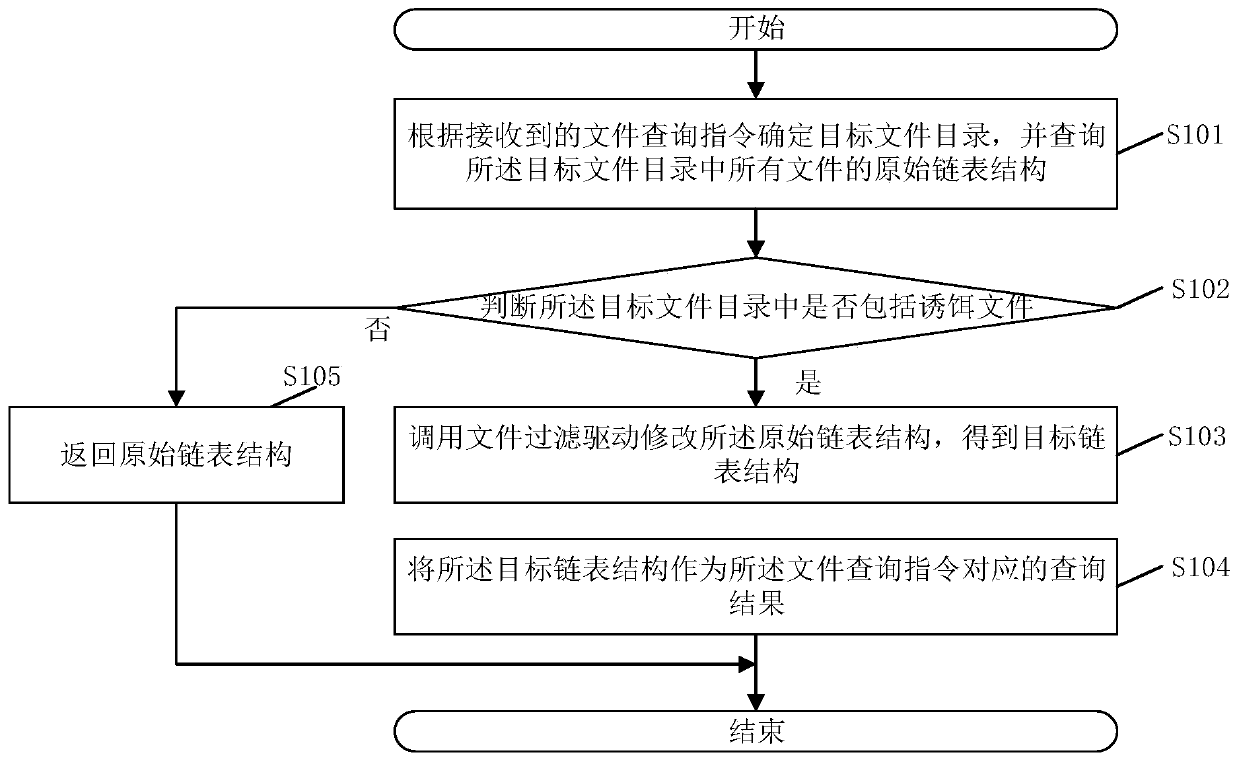 Bait file hiding method and device, electronic device and storage medium