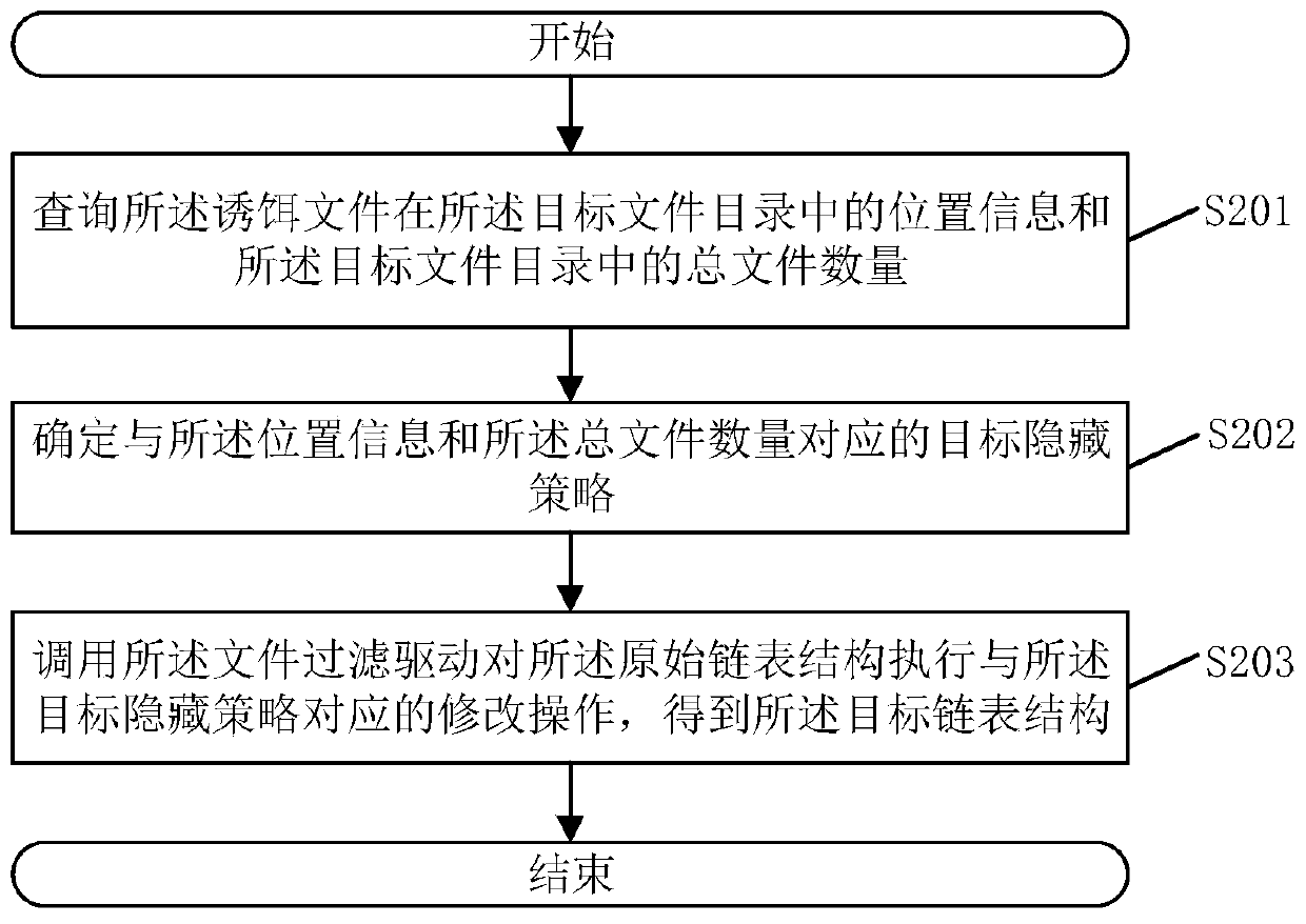 Bait file hiding method and device, electronic device and storage medium