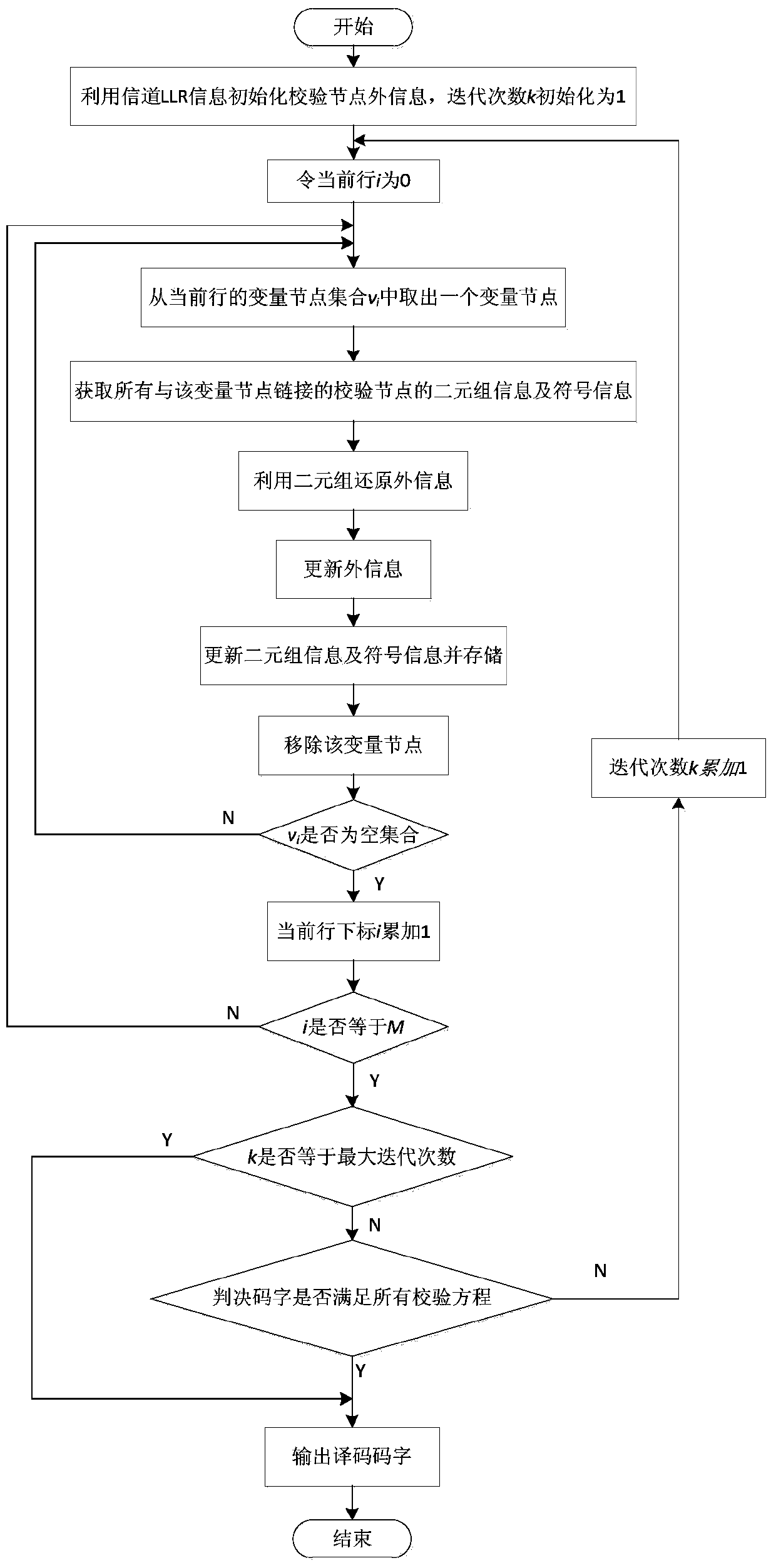 A Low-complexity Column Hierarchical LDPC Decoder Implementation Method