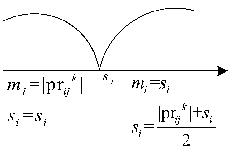 A Low-complexity Column Hierarchical LDPC Decoder Implementation Method