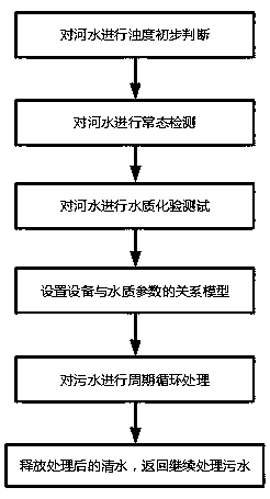 Full-life-cycle municipal sewage treatment monitoring method