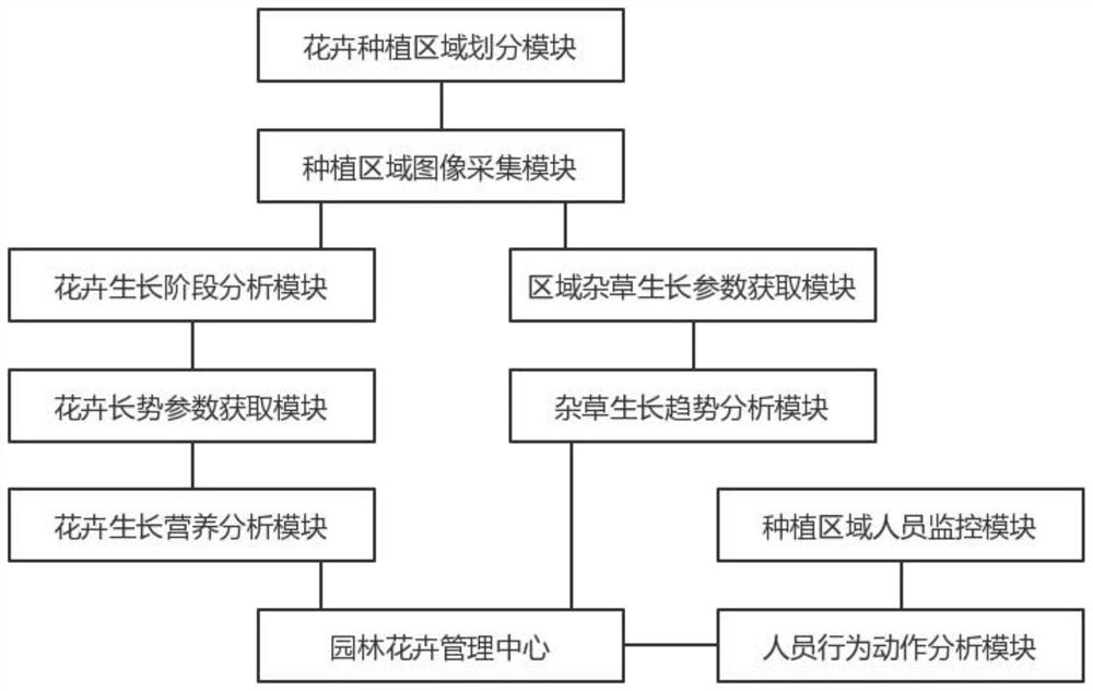 Landscaping engineering management system based on smart cloud platform