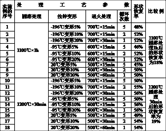 Method for improving shape memory effect of metastable austenitic stainless steel