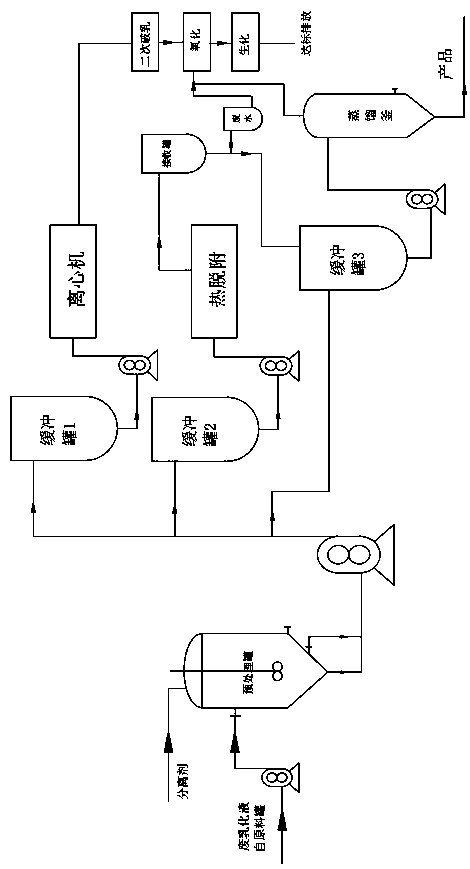 Technological method for recycling treatment of waste emulsified liquid