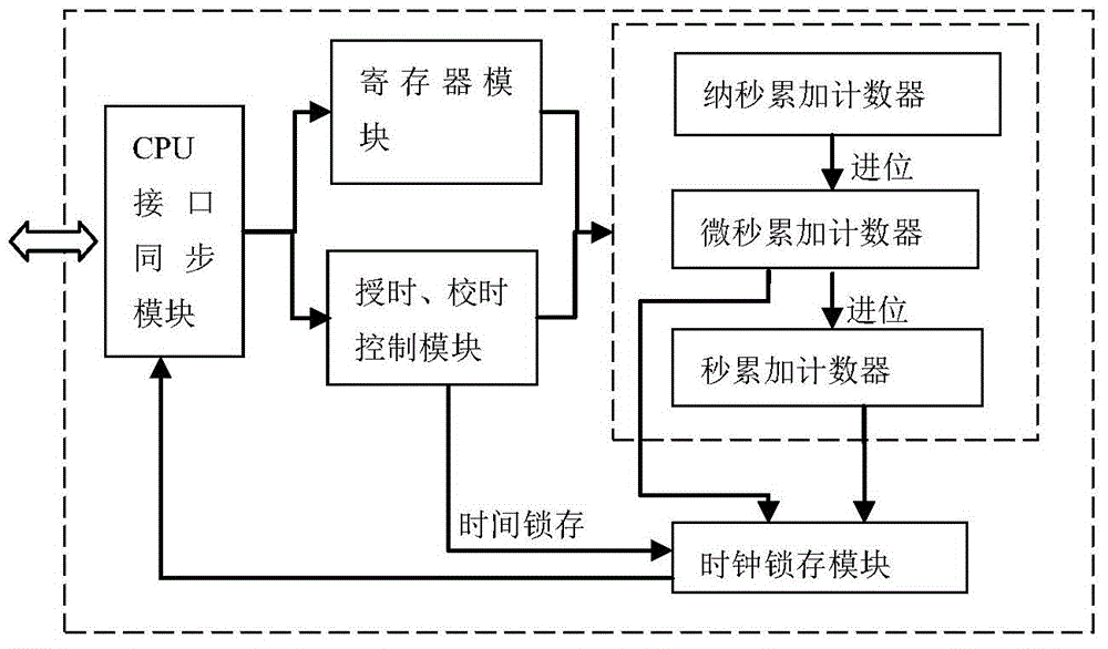 Reading and self-timekeeping clock system for satellite-borne computer real-time clock