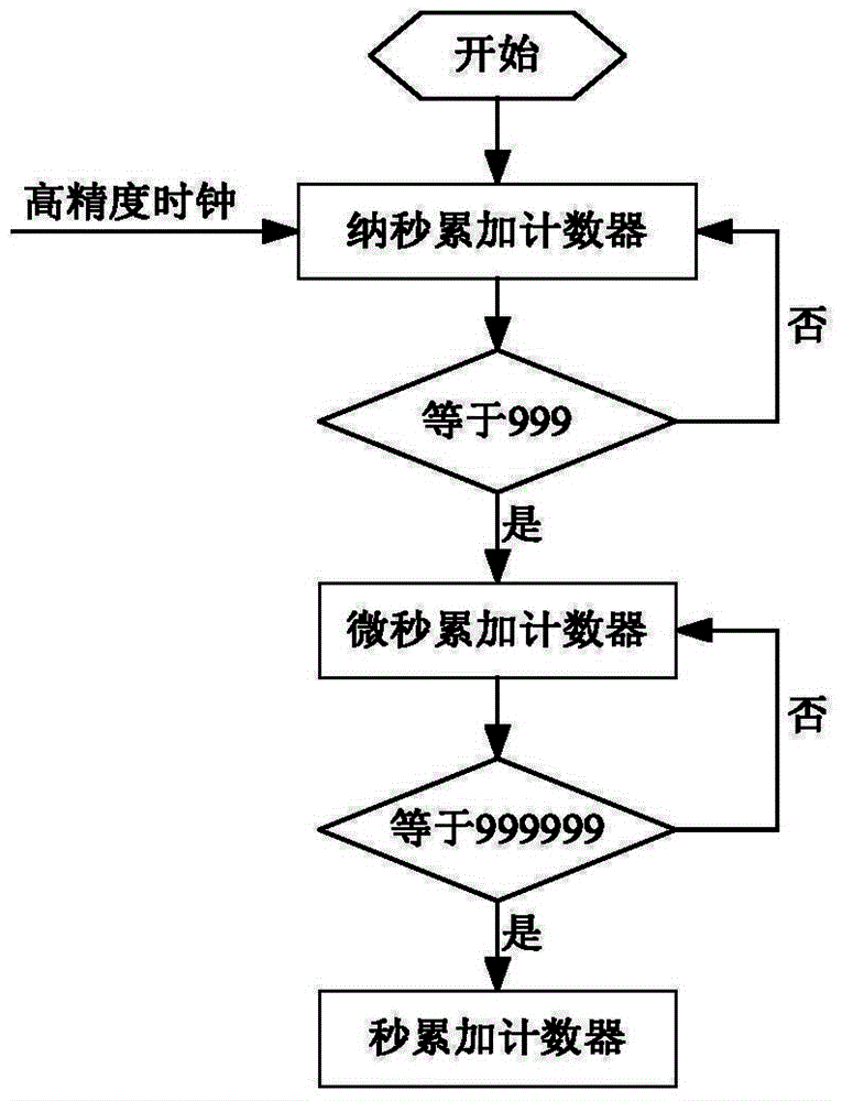 Reading and self-timekeeping clock system for satellite-borne computer real-time clock