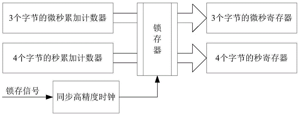 Reading and self-timekeeping clock system for satellite-borne computer real-time clock