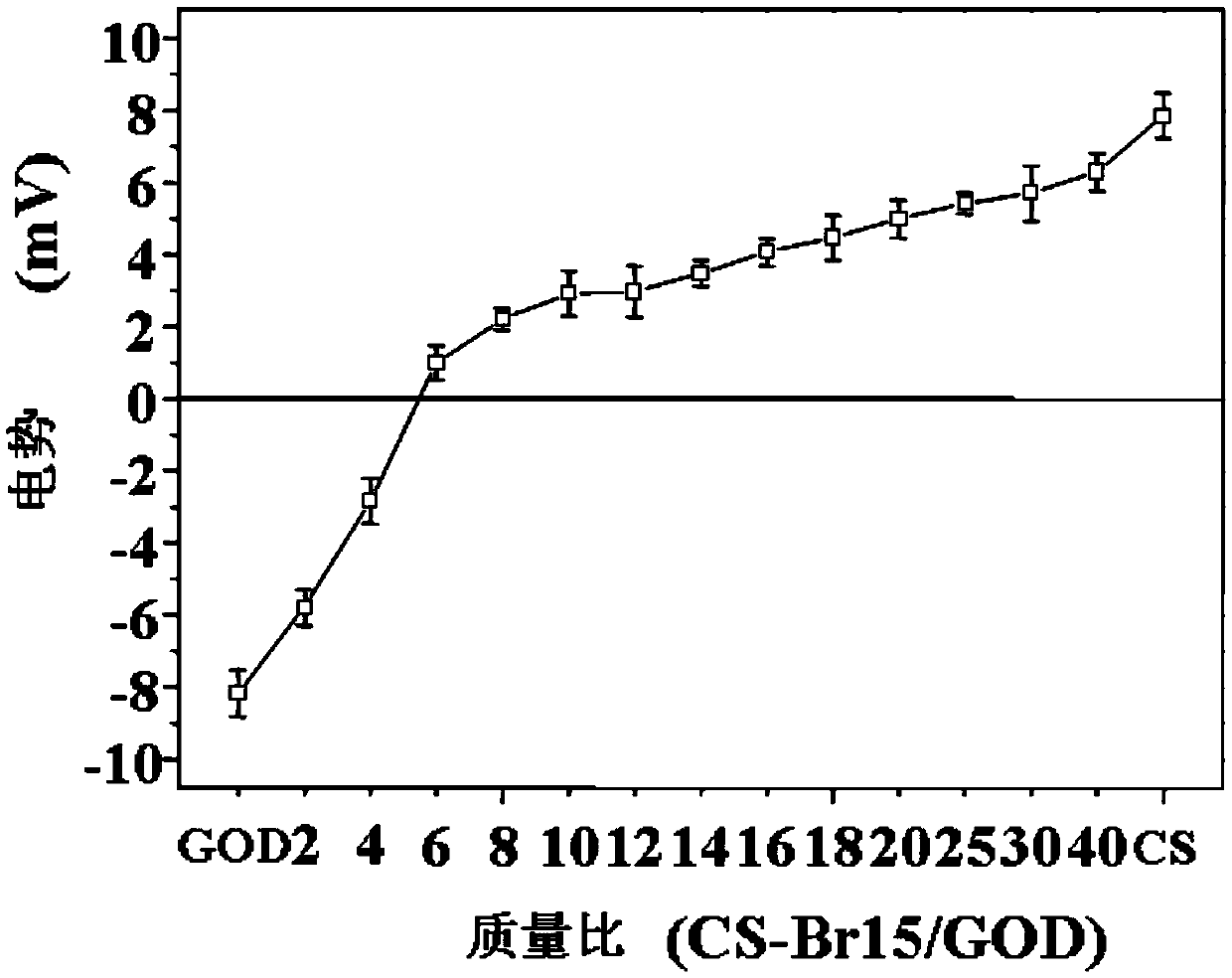 Polymer, glucose-sensitive nanogel, glucose-sensitive drug-loaded nanogel and preparation method thereof