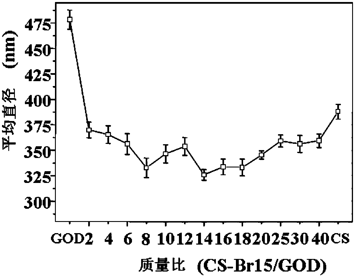 Polymer, glucose-sensitive nanogel, glucose-sensitive drug-loaded nanogel and preparation method thereof