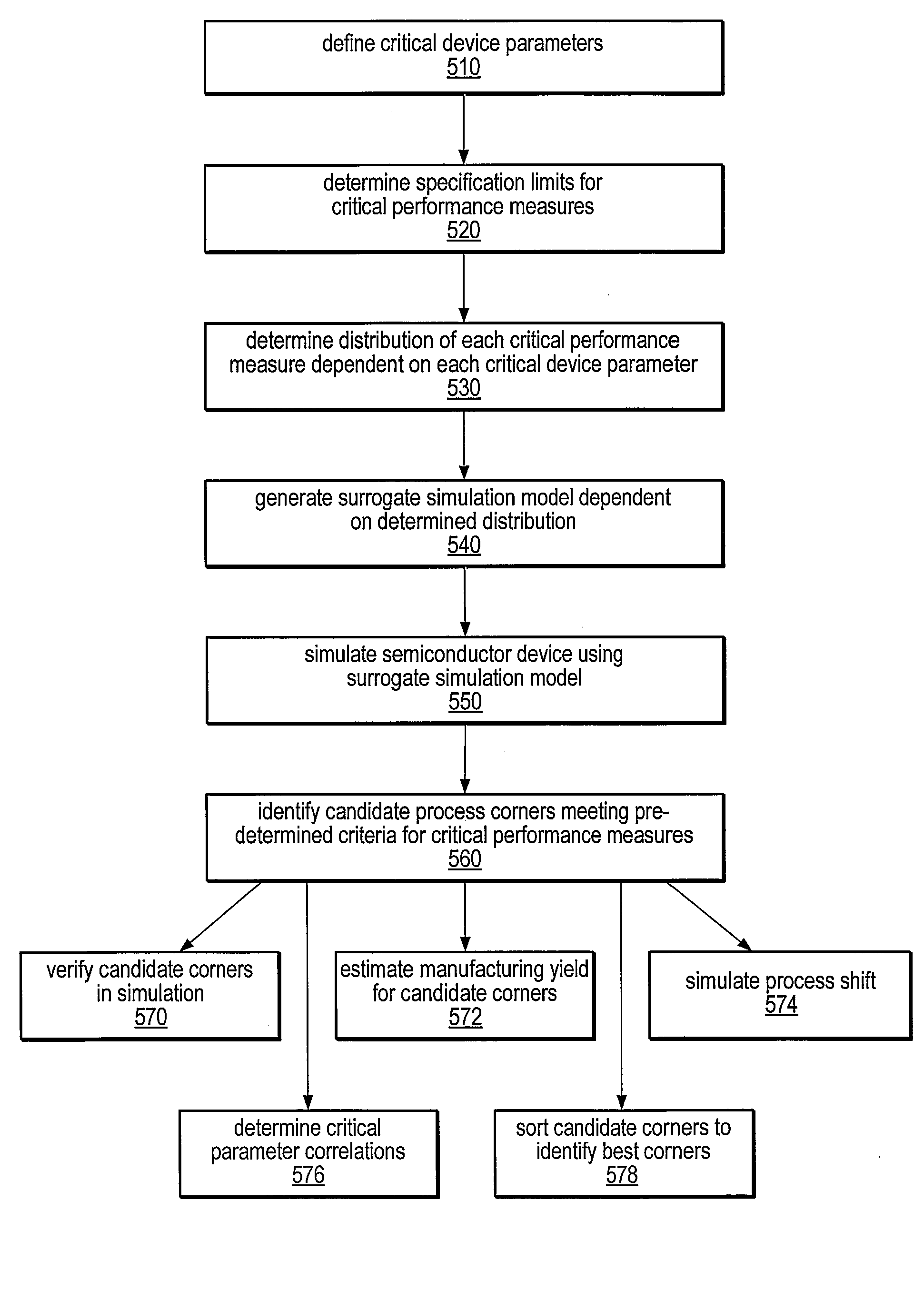 Multidimensional Process Corner Derivation Using Surrogate Based Simultaneous Yield Analysis