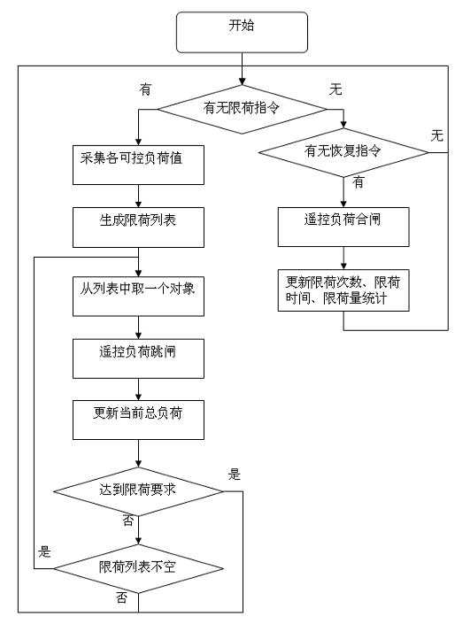 Power flexible load control system and control method thereof