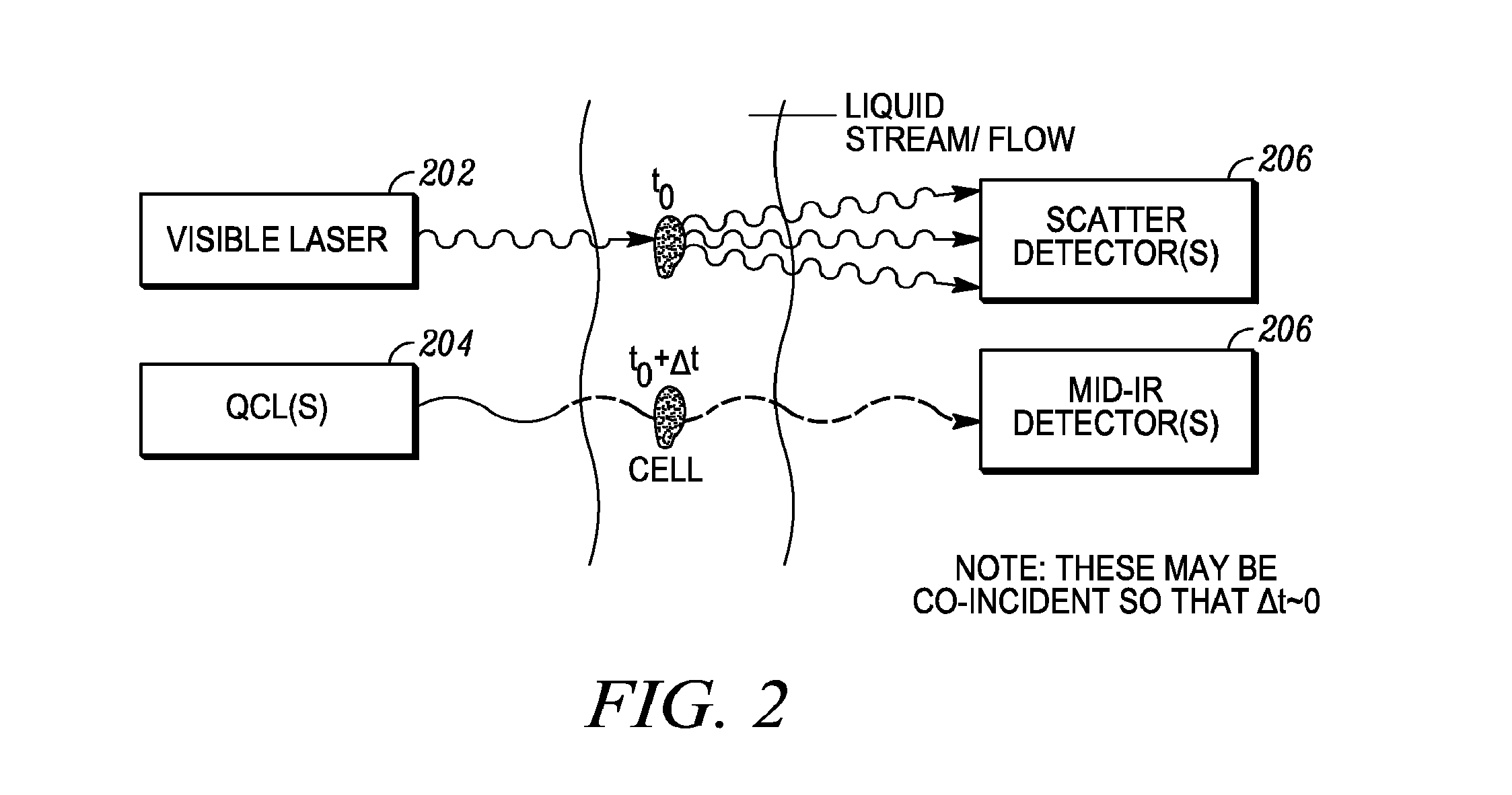 Cytometry system with interferometric measurement