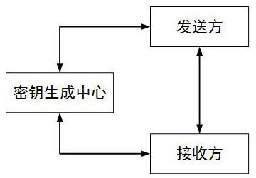 Post-quantum encryption and decryption method and system based on identity label, equipment and medium