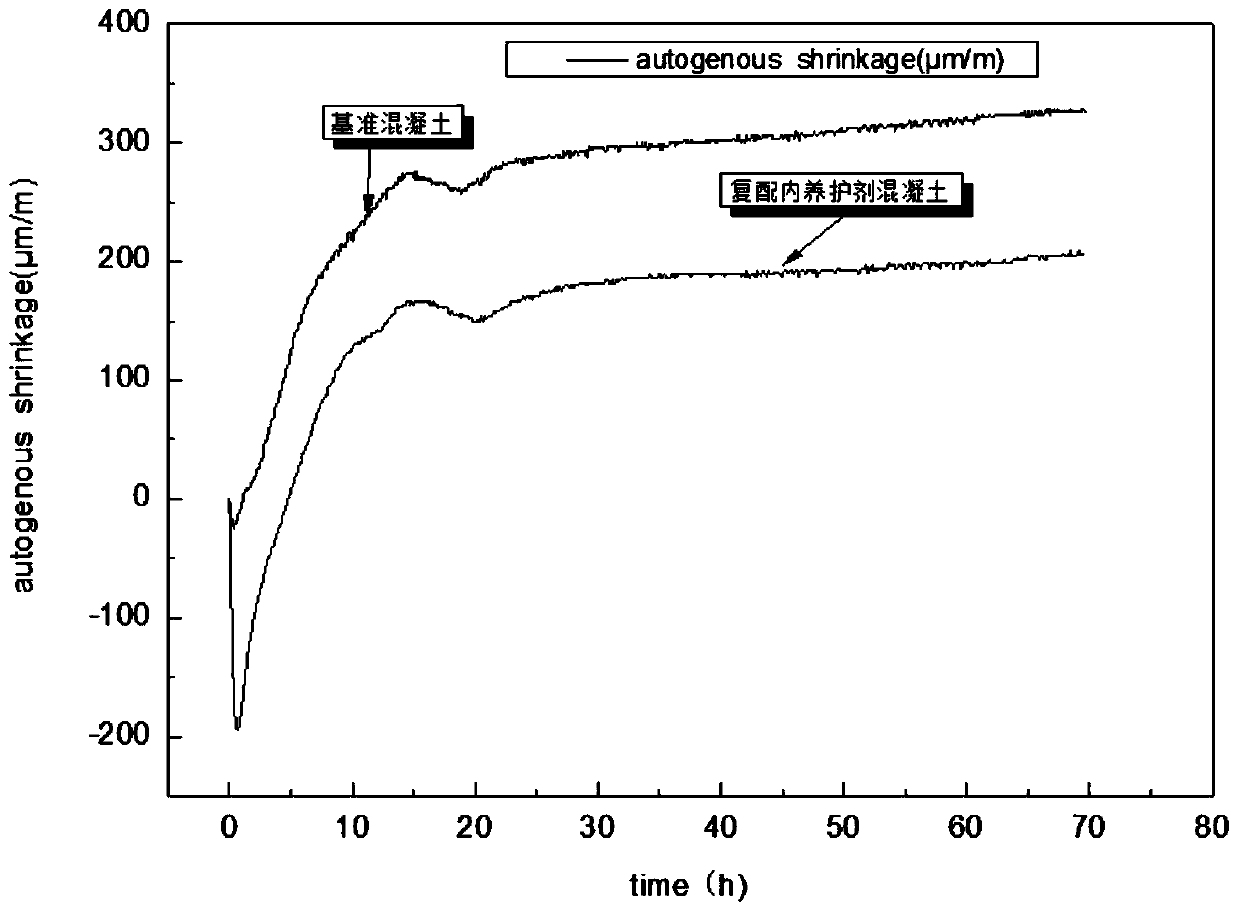 Preparation method of concrete with functions of reinforcing, internal curing and shrinkage compensating